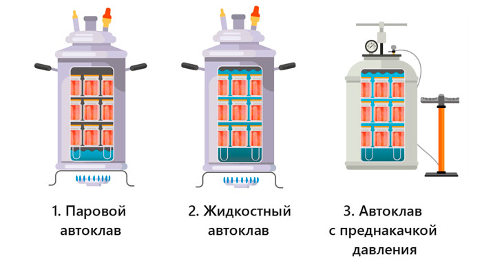 Типы автоклавов